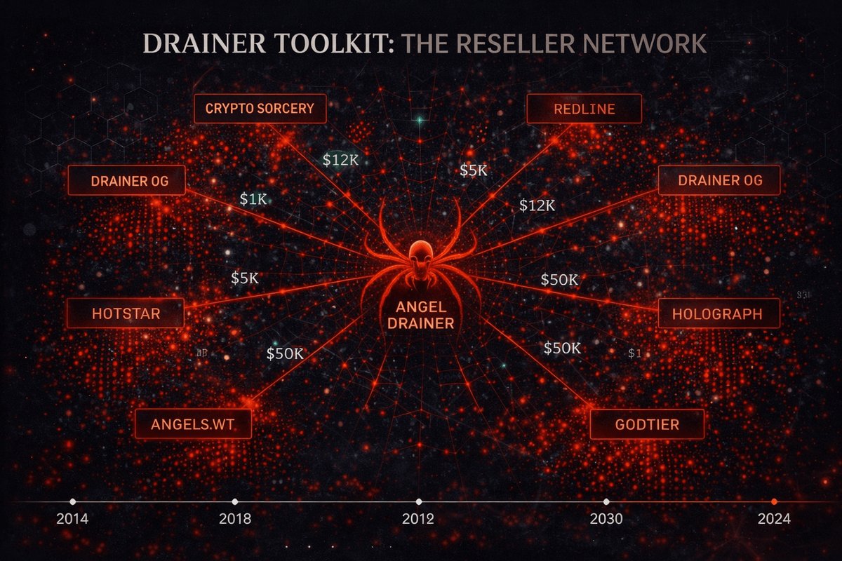 Crypto Drainer Toolkit: Angel Drainer Resellers Exposed