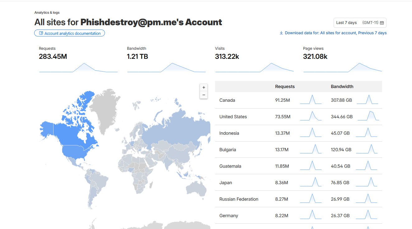 Cloudflare analytics showing 283M requests and 1.21 TB bandwidth from DDoS attack